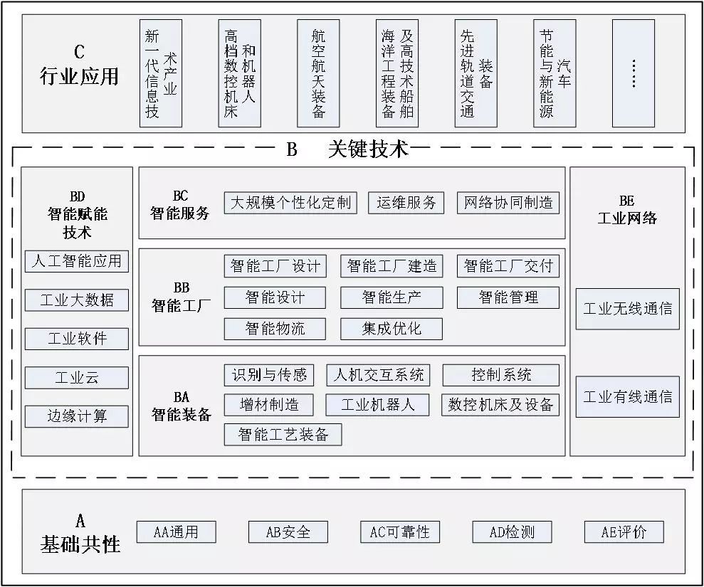 智能制造标准体系建设指南(2018年版)解读 装备与技术设计的关键路径
